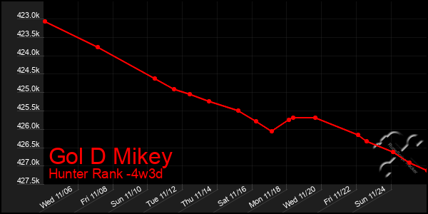 Last 31 Days Graph of Gol D Mikey