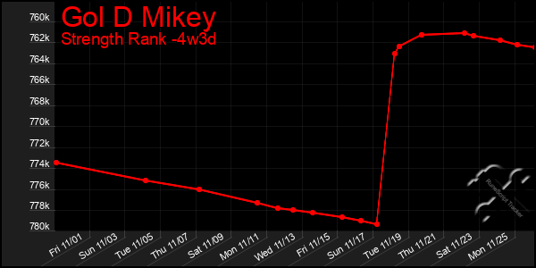 Last 31 Days Graph of Gol D Mikey