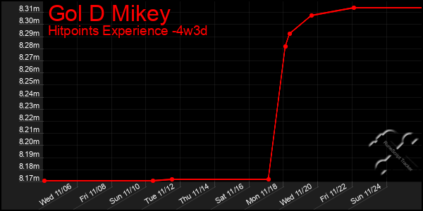 Last 31 Days Graph of Gol D Mikey