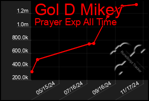 Total Graph of Gol D Mikey