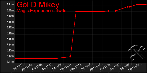 Last 31 Days Graph of Gol D Mikey