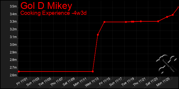 Last 31 Days Graph of Gol D Mikey