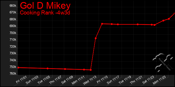 Last 31 Days Graph of Gol D Mikey