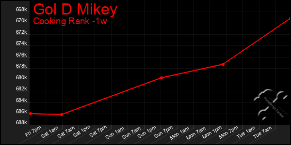 Last 7 Days Graph of Gol D Mikey