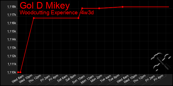 Last 31 Days Graph of Gol D Mikey