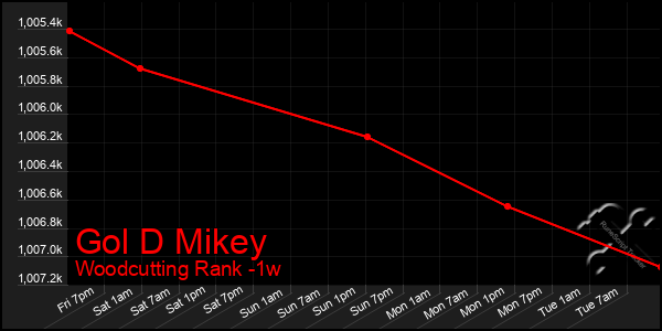 Last 7 Days Graph of Gol D Mikey