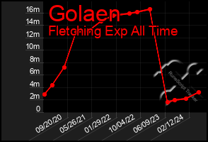 Total Graph of Golaen