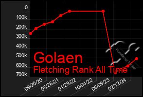 Total Graph of Golaen