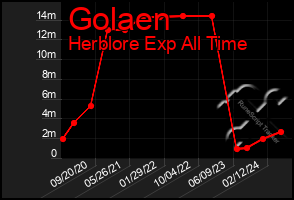 Total Graph of Golaen