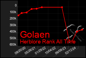 Total Graph of Golaen