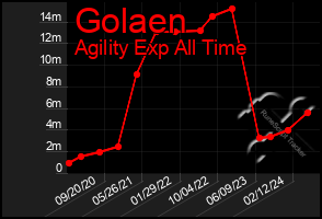 Total Graph of Golaen