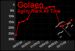 Total Graph of Golaen