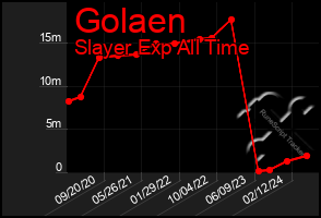 Total Graph of Golaen