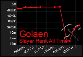 Total Graph of Golaen