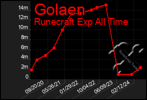 Total Graph of Golaen