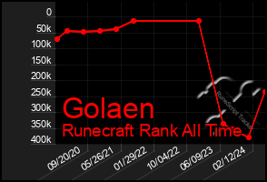 Total Graph of Golaen