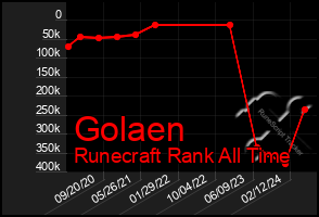 Total Graph of Golaen