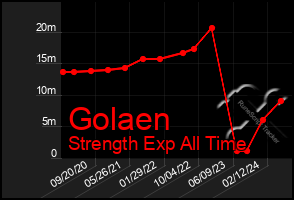 Total Graph of Golaen