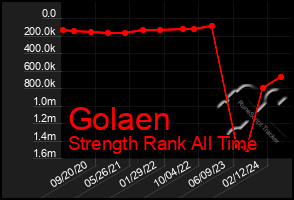 Total Graph of Golaen