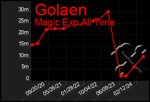 Total Graph of Golaen