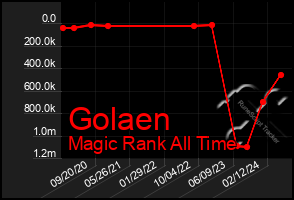 Total Graph of Golaen