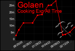 Total Graph of Golaen
