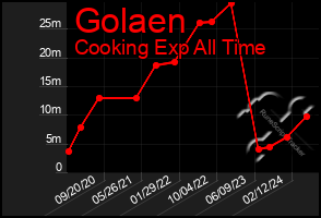 Total Graph of Golaen