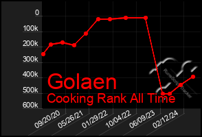 Total Graph of Golaen