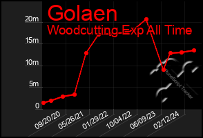 Total Graph of Golaen