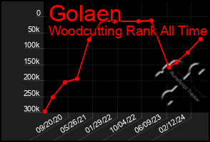 Total Graph of Golaen