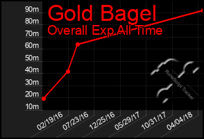 Total Graph of Gold Bagel