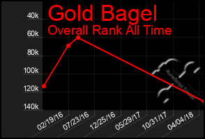 Total Graph of Gold Bagel