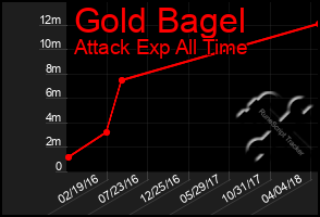 Total Graph of Gold Bagel