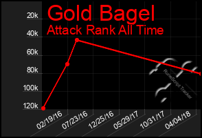 Total Graph of Gold Bagel