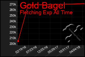 Total Graph of Gold Bagel