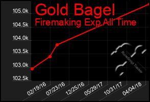 Total Graph of Gold Bagel