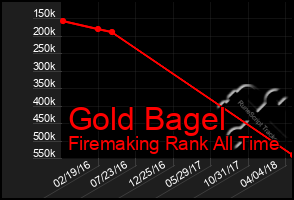 Total Graph of Gold Bagel