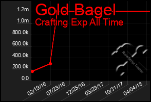 Total Graph of Gold Bagel