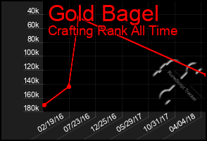 Total Graph of Gold Bagel