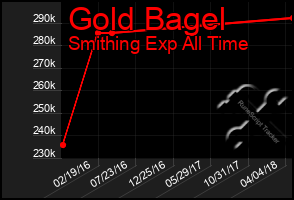 Total Graph of Gold Bagel