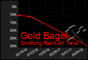 Total Graph of Gold Bagel