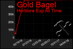 Total Graph of Gold Bagel