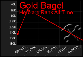 Total Graph of Gold Bagel