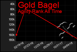 Total Graph of Gold Bagel