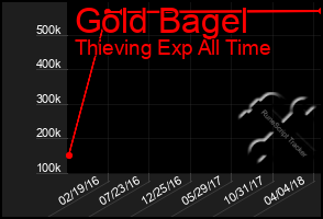 Total Graph of Gold Bagel