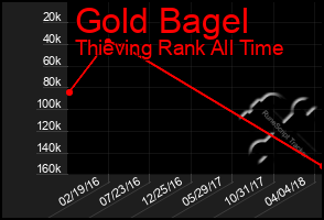 Total Graph of Gold Bagel