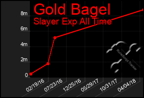 Total Graph of Gold Bagel