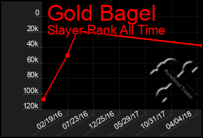 Total Graph of Gold Bagel