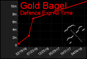 Total Graph of Gold Bagel