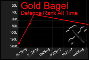 Total Graph of Gold Bagel